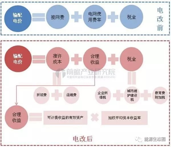 說說國內(nèi)輸配電價(jià)改革的那些事兒？