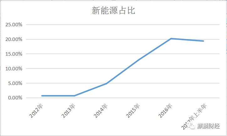 新能源汽車是“盛宴”O(jiān)R“剩宴”？ 布局上游才是硬道理