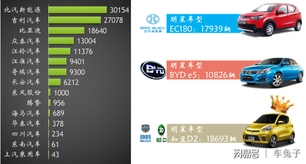 新能源汽車"純電"銷量稱王 插混遭遇瓶頸