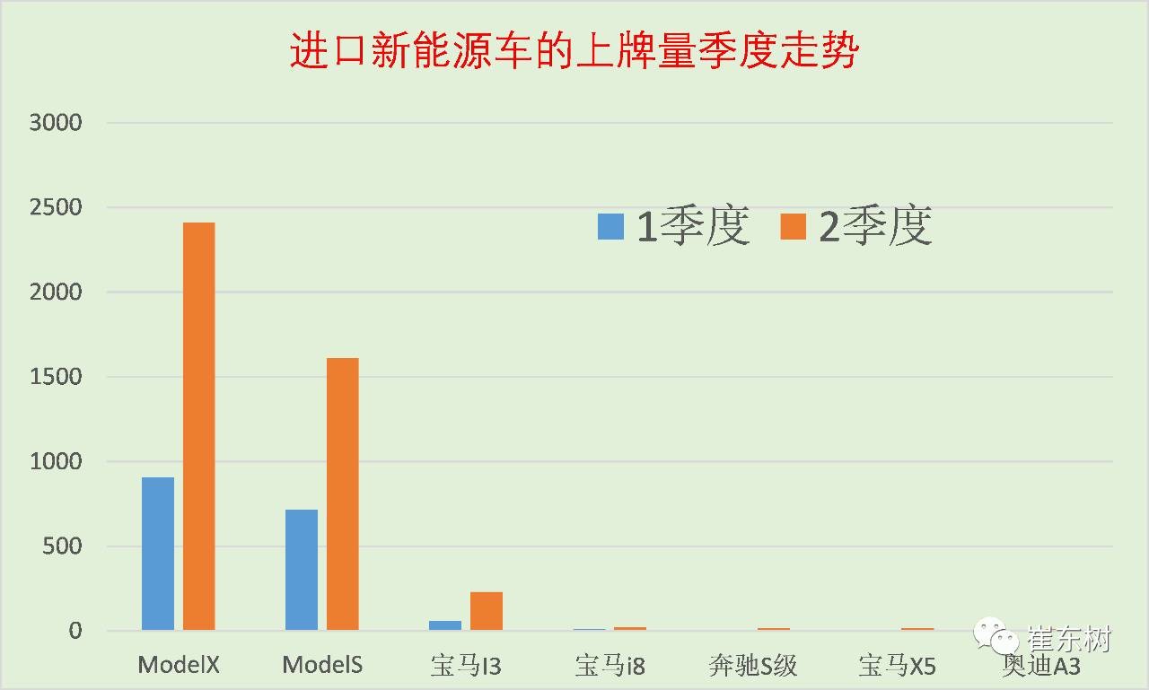 17年上半年中國進(jìn)口新能源車進(jìn)銷分析