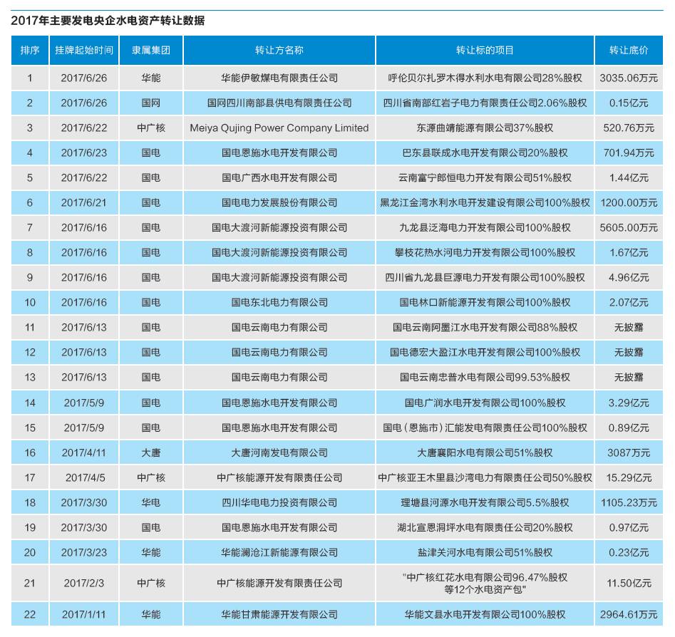 全國(guó)電力過剩形勢(shì)不斷加劇 央企紛紛剝離水電資產(chǎn)