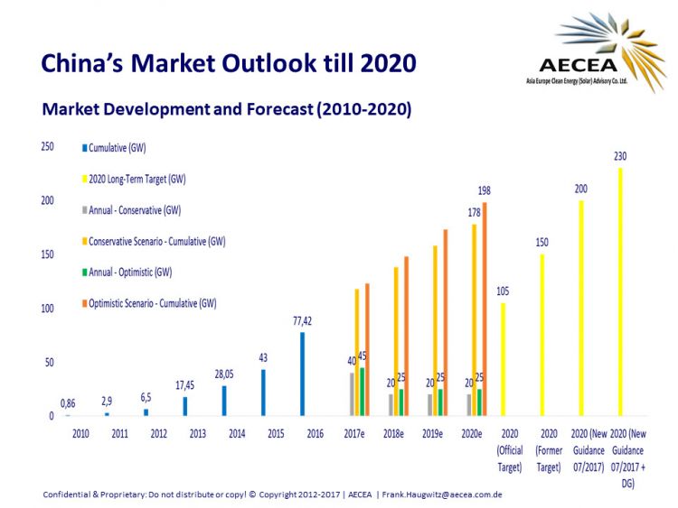 截至7月中國(guó)太陽(yáng)能容量已超2020年目標(biāo)7%