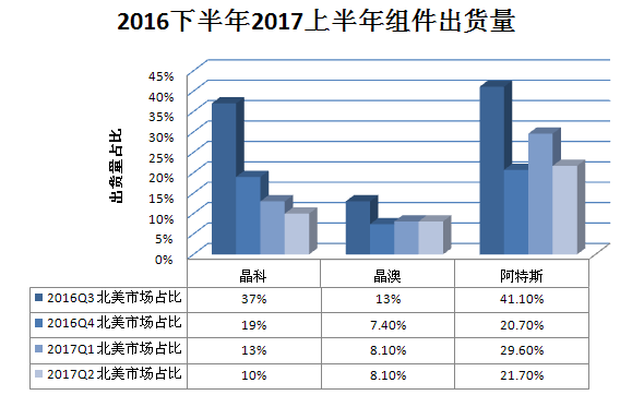 又一記重錘！特朗普政權(quán)撤銷清潔能源計劃 美國光伏市場雪上加霜