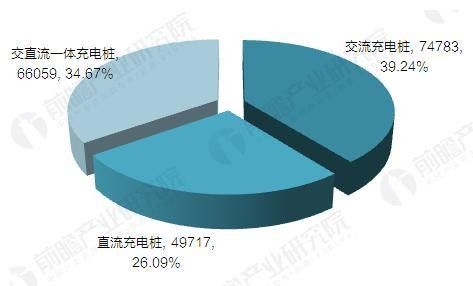 2017年中國電動汽車充電樁建設規(guī)模數(shù)據(jù)匯總【組圖】