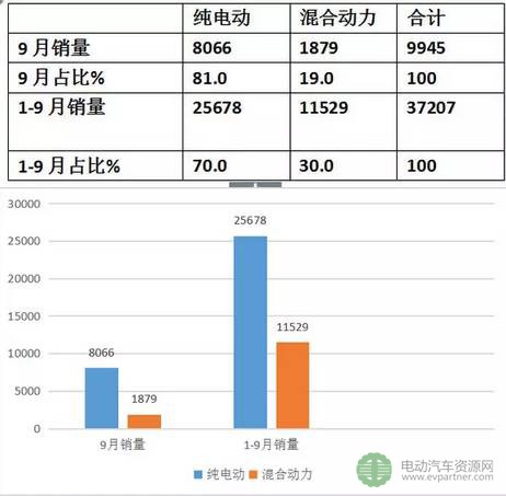 2017年前三季度新能源客車（公交）市場(chǎng)速看及分析