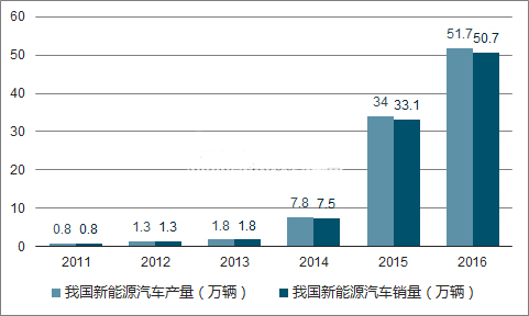 2018年新能源汽車會旺嗎？