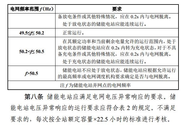 光伏重大利好 補償儲能充電電量500元/兆瓦時！