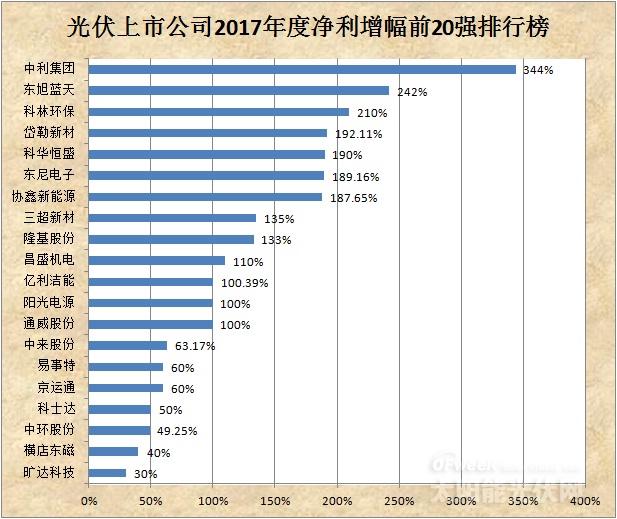 光伏上市公司2017年度凈利潤前20強(qiáng)排行榜