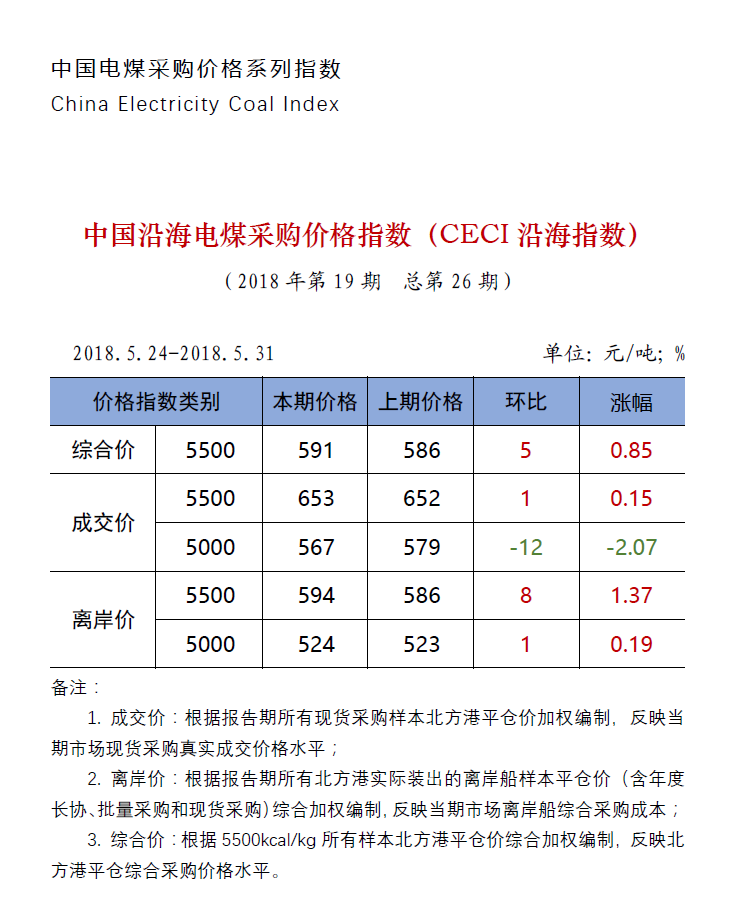 中國沿海電煤采購價(jià)格指數(shù)（CECI沿海指數(shù)）第26期.png