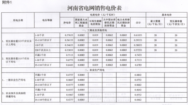 河南再降電價(jià)：工商業(yè)及其他用電類別電價(jià)水平降0.55分/千瓦時(shí)