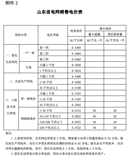 山東再降電價：單一制、兩部制電價分別降1.9分、0.34分