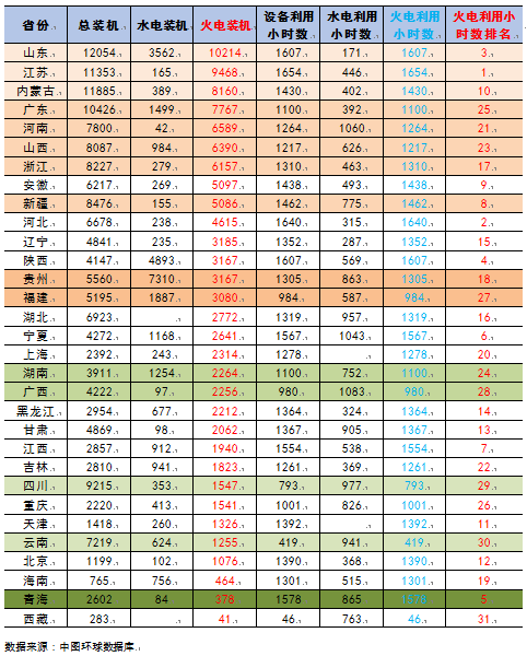 【能源眼?火電】2018年1-4月火電裝機及利用小時數(shù)排名情況及比較