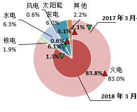 【能源眼?電力】日本火電占比持續(xù)提高