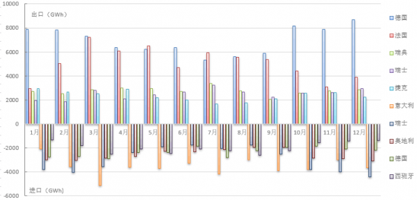 【能源眼?國(guó)際】2017年歐盟主要國(guó)家電力進(jìn)出口情況