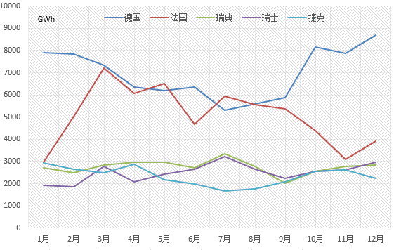 【能源眼?國(guó)際】2017年歐盟主要國(guó)家電力進(jìn)出口情況