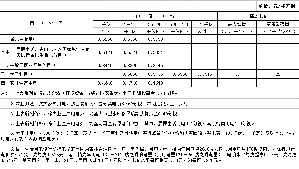 吉林第三批降電價！一般工商業(yè)及其他目錄電價降0.85分/千瓦時