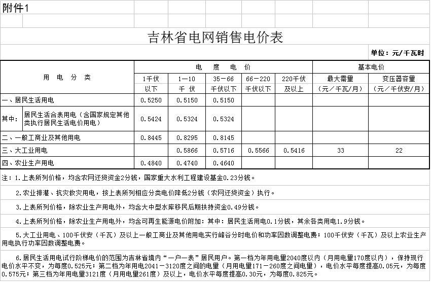 降0.85分！吉林第三批降電價(jià)