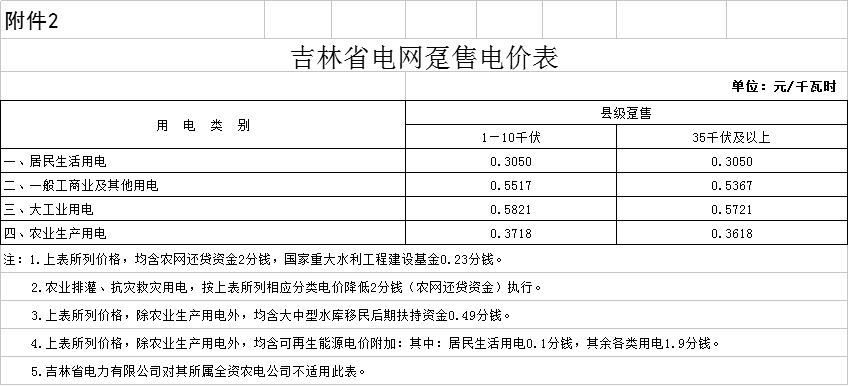 降0.85分！吉林第三批降電價(jià)