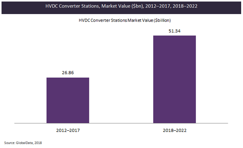 2018-2022年全球高壓直流換流站市值達(dá)513.4億美元