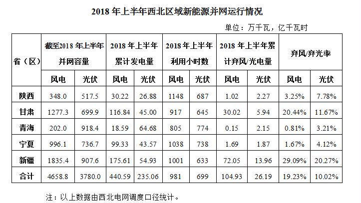 上半年西北區(qū)域光伏發(fā)電235.06億千瓦時(shí)