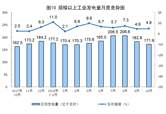 國家統(tǒng)計局：10月太陽能發(fā)電同比增長18.8%