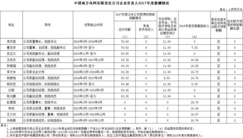 7大電力央企高層工資曝光，舒印彪、孟振平等大佬誰年薪最高？