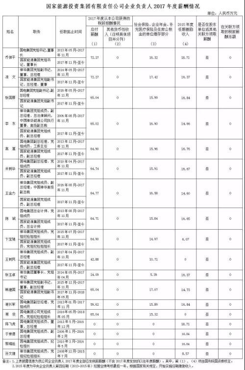 7大電力央企高層工資曝光，舒印彪、孟振平等大佬誰年薪最高？