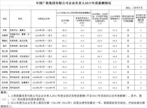 7大電力央企高層工資曝光，舒印彪、孟振平等大佬誰年薪最高？