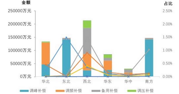 東北電力輔助市場規(guī)則 增加交易品種和補償機制