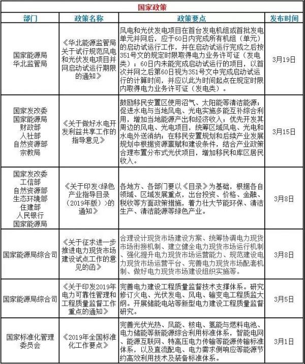 速看！3月光伏行業(yè)的國家政策和地方平價(jià)上網(wǎng)政策