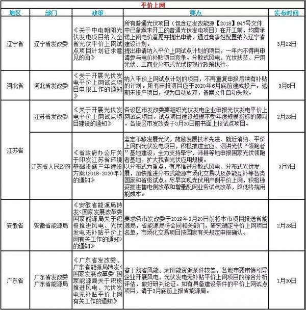 速看！3月光伏行業(yè)的國家政策和地方平價(jià)上網(wǎng)政策