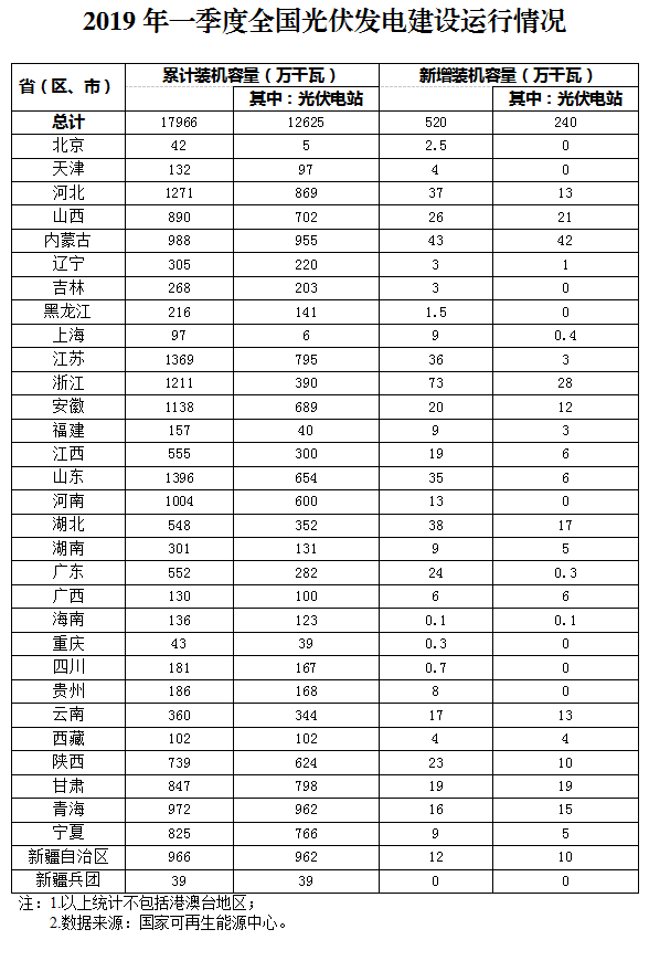 新增520萬(wàn)千瓦！一季度光伏裝機(jī)情況如何？請(qǐng)看這邊來(lái)！