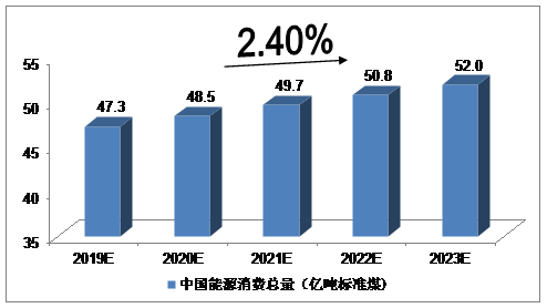 未來5年中國能源互聯(lián)網(wǎng)行業(yè)發(fā)展預(yù)測分析