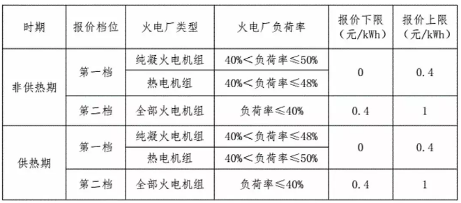 東北風(fēng)電困局：入不敷出的電力輔助服務(wù)